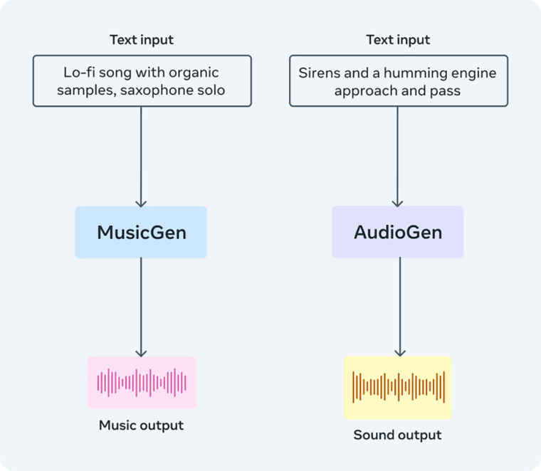 Meta’s new AudioCraft AI can (allegedly) turn text into music