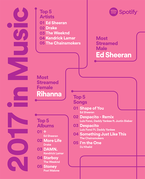 Rihanna and Ed Sheeran were Spotify’s most popular artists of 2017