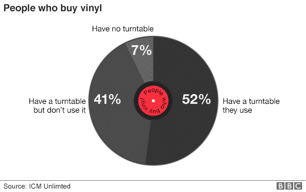 Over Half Of Vinyl Owners Don’t Listen To Their Records