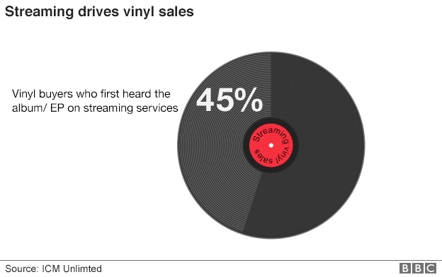 Over Half Of Vinyl Owners Don’t Listen To Their Records