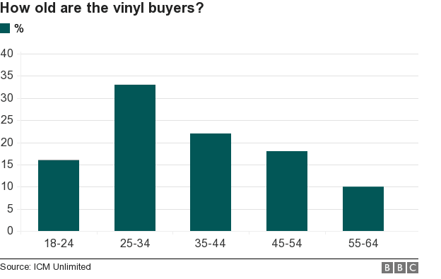 Half of Vinyl Buyers in the US Don't Have a Record Player