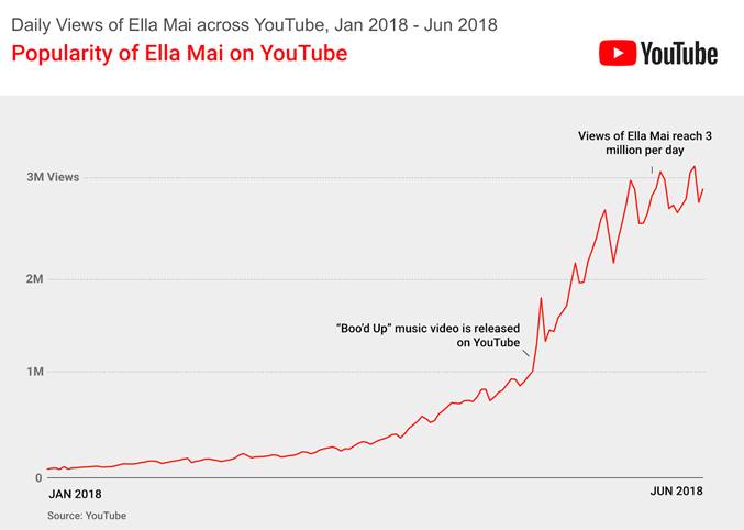Ella Mai’s “Boo’d Up” is the #1 song on YouTube’s U.S. Top Songs chart