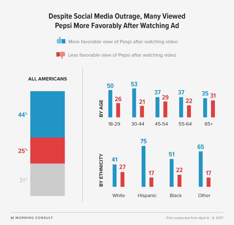 Survey Reveals That People Liked Pepsi More After The Kendall Jenner Ad